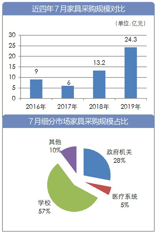 7月全国家具采购额逾24.3亿元