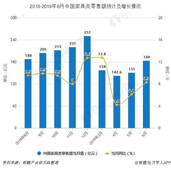 2019年H1中国家具行业市场分析：零售额接近900亿，出口交货值超850亿