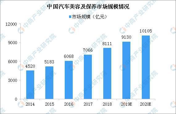 汽车美容及保养市场规模超万亿 3大因素驱动行业发展