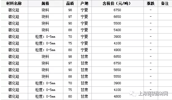 9月5日国内市场碳化硅价格行情汇总