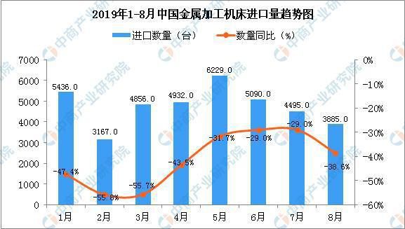 2019年8月中国金属加工机床进口量同比下降38.6%