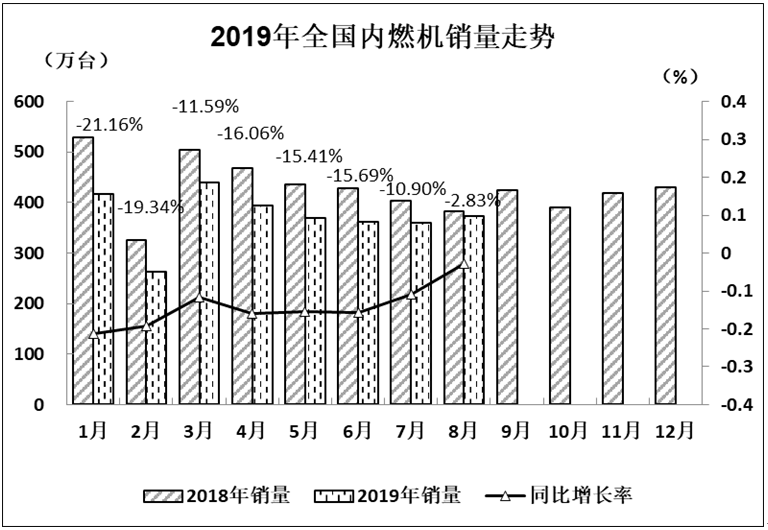 2019年8月内燃机行业市场经济运行综述