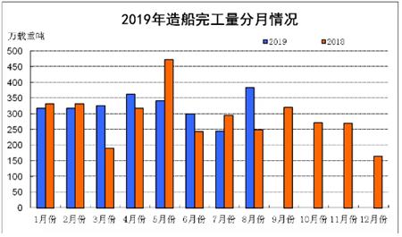 2019年1~8月船舶工业经济运行情况