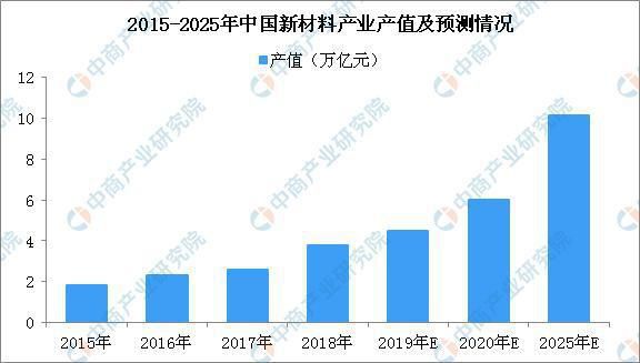 2025年新材料产业总产值将达10万亿元