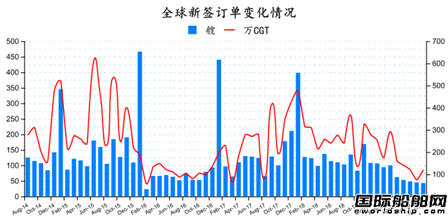 订单跌了一半！全球造船业月报出炉