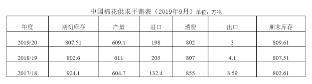 中国棉花形势月报：用棉需求疲软 棉价降幅较大