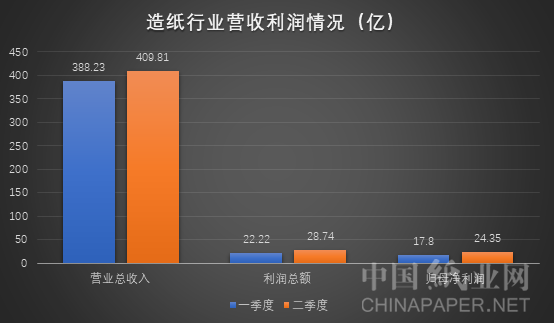 今年二季度造纸行业利润得到大幅改善