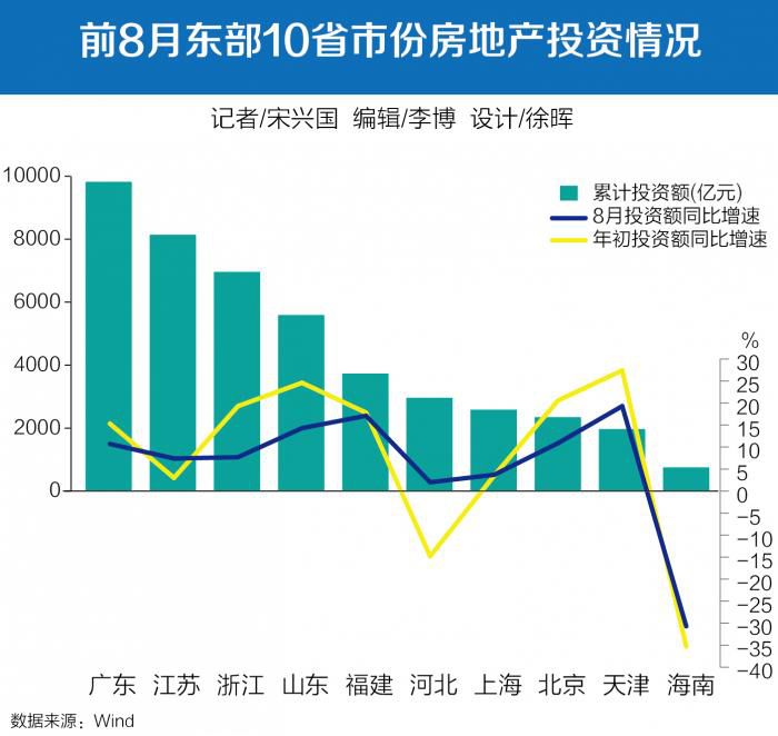 还在等金九银十？ 前8月东部房地产投资走弱