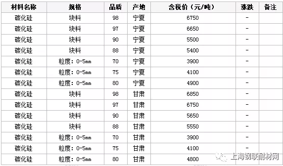 近日(10月10日）国内碳化硅市场价格汇总