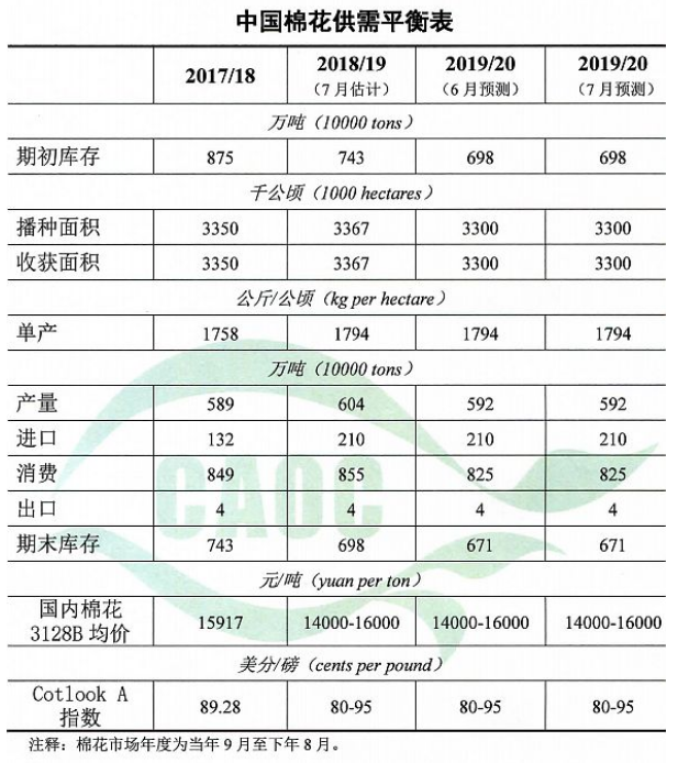 农业农村部：2019年10月棉花供需形势分析