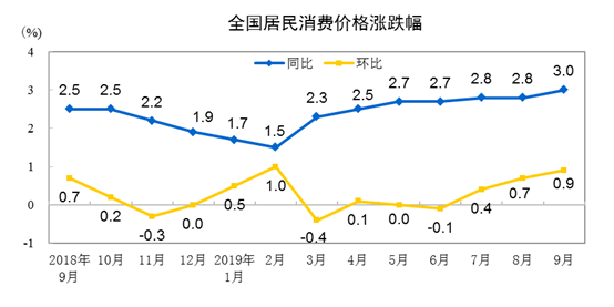 国家统计局：2019年9月份CPI同比上涨3.0%