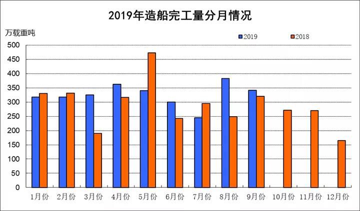 2019年1-9月份船舶工业经济运行情况