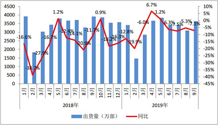 9月国内5G手机出货量49.7万部