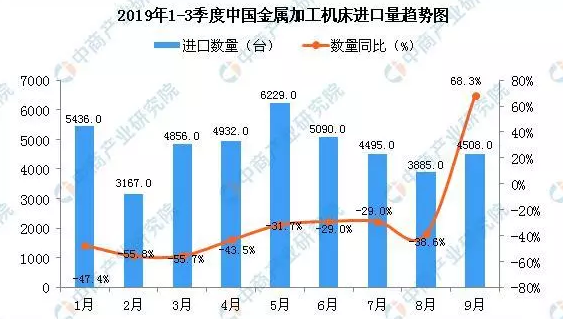 2019年9月中国金属加工机床进口量同比增长