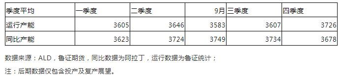 涨势趋缓——四季度氧化铝市场展望