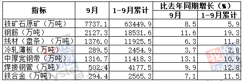 9月我国钢筋产量为2127.3万吨  同比增长11.6%