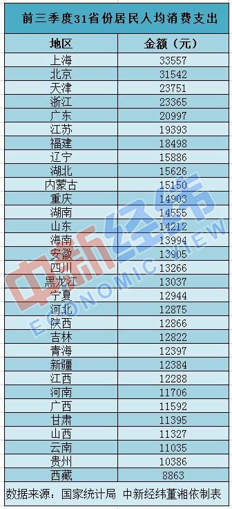 31省份前三季消费榜：京沪人均超3万，9省领跑全国