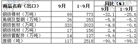 我国9月出口板材333万吨 废钢117吨