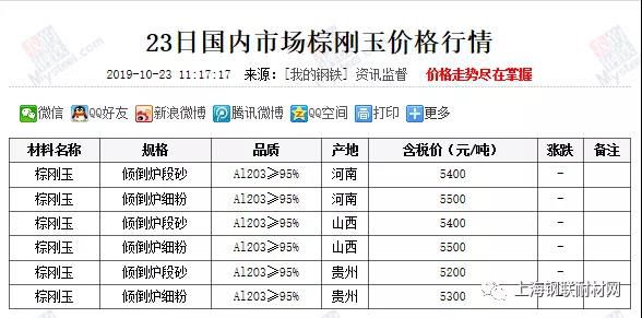 10月23日国内市场棕刚玉价格汇总