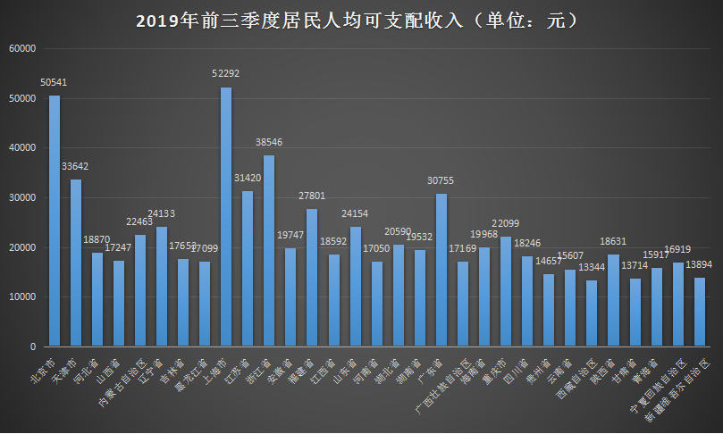 31省市前三季居民收入榜单：京沪破5万元