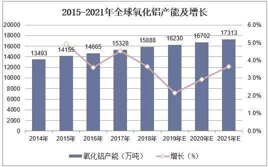 2019年中国氧化铝行业市场现状与发展趋势