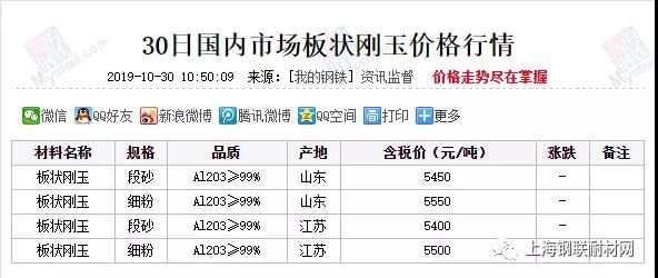 30日国内市场板状刚玉价格汇总