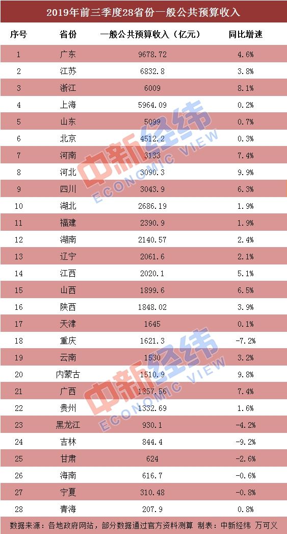 28省份前三季度财政收入出炉:广东总量第一 河北增速较快