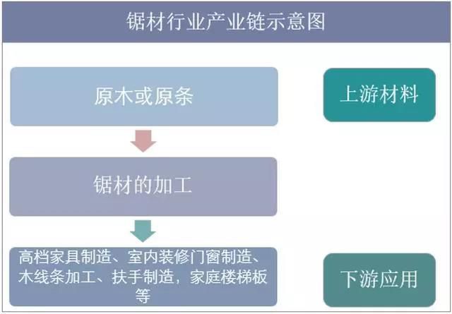 2019年中国锯材行业市场现状与发展趋势分析