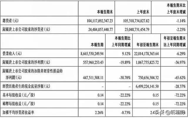纸业三季报出炉 涨价东风还能刮多久？