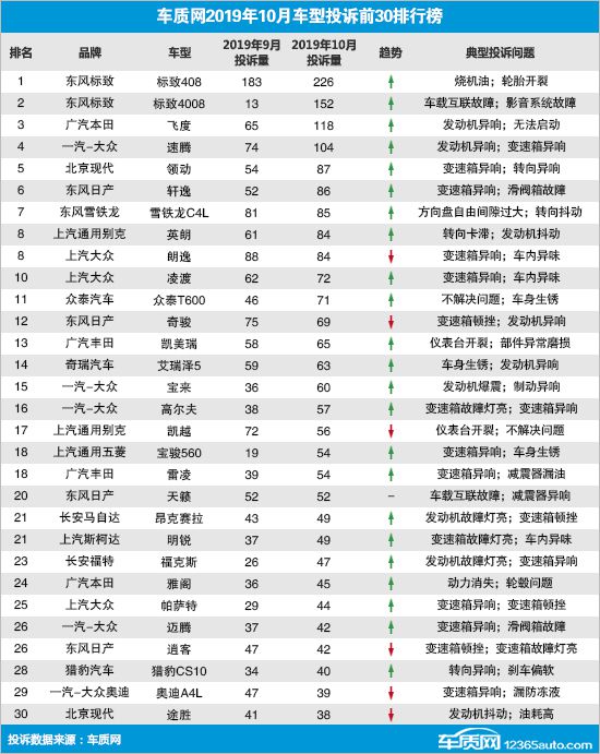 2019年10月国内汽车投诉排行及分析报告