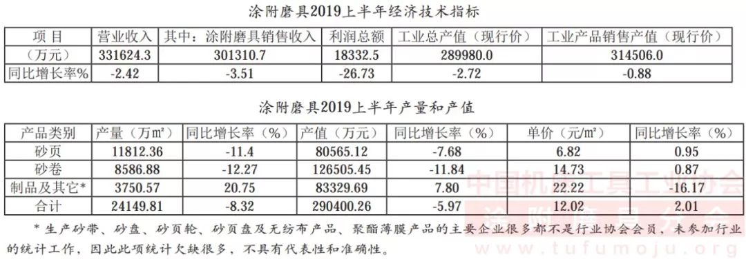 涂附磨具行业2019上半年生产经营情况统计