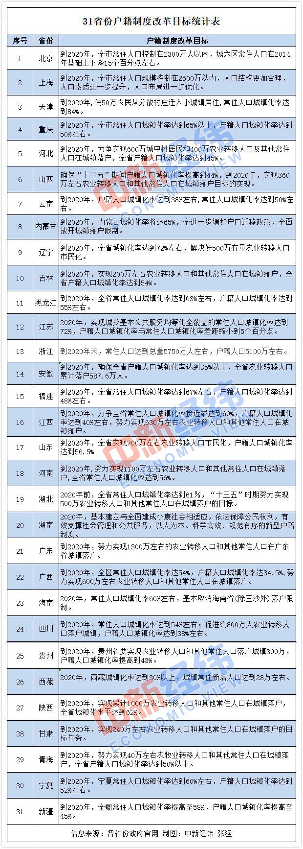 31省份户籍制度改革进入关键期 2020年集体“交卷”