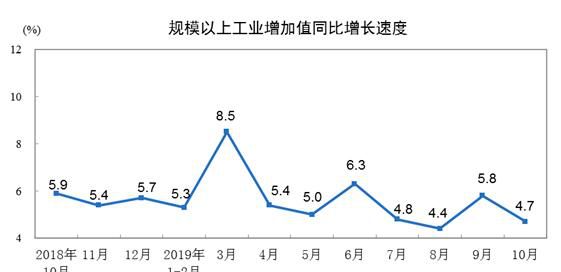 10月份规模以上工业增加值增长4.7%