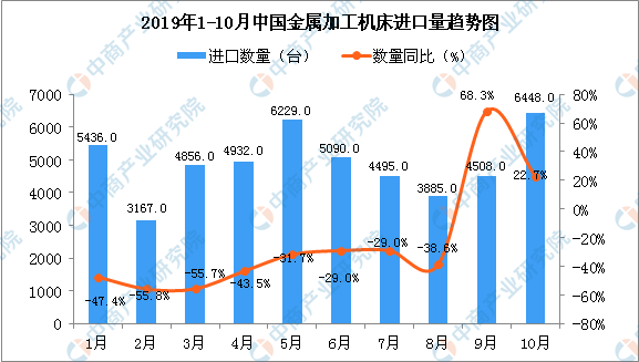 10月中国金属加工机床进口量同比增长22.7%