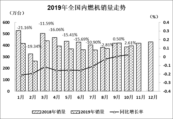 2019年10月内燃机行业市场经济运行综述