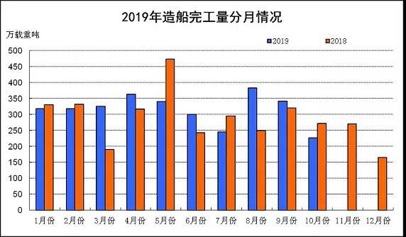 2019年前10月全国三大造船指标一增两降