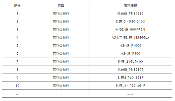 奇瑞汽车2020年磨料磨具类物料年度采购项目