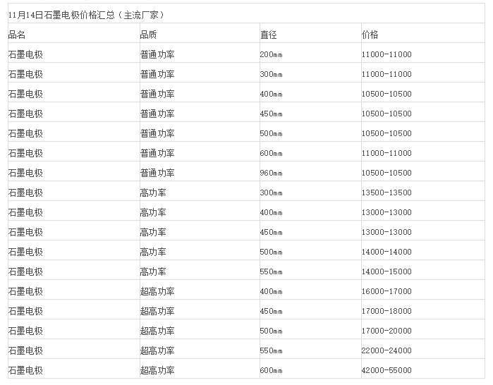 针状焦受下游石墨电极电极影响价格持续低位