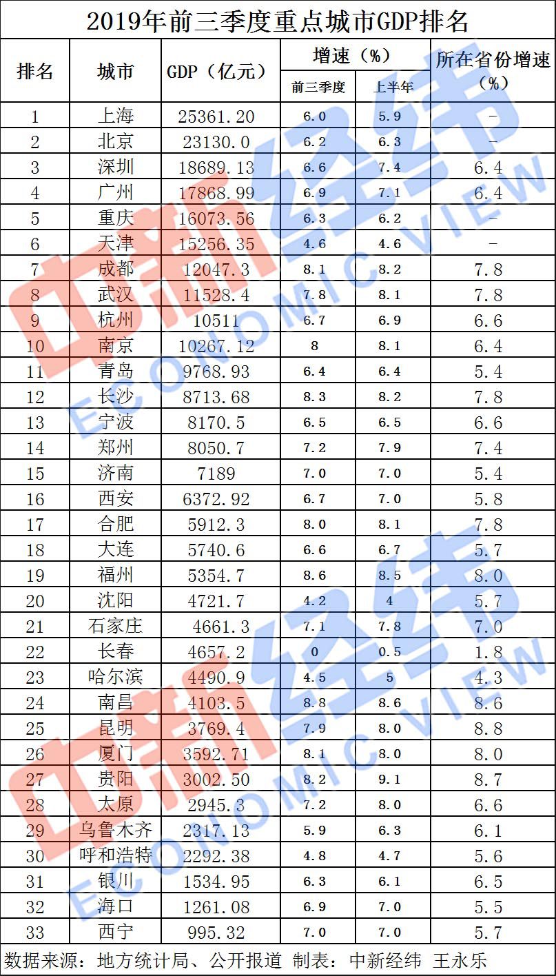 33城前三季度GDP比拼:10城超万亿 长春零增长