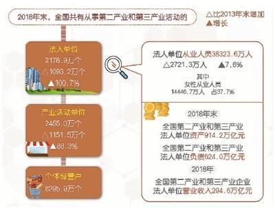 第四次全国经济普查结果出炉  晒出经济家底