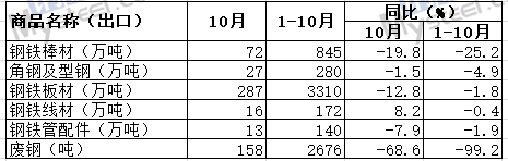 我国10月出口板材287万吨 废钢158吨