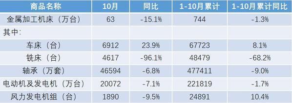 10月金属加工机床出口同比下降15.1%