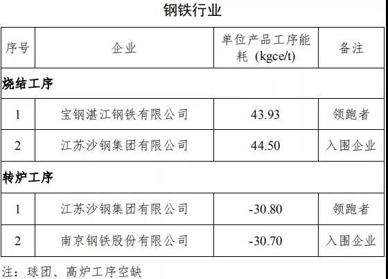 工信部能效“领跑者”名单上，有这些钢企！