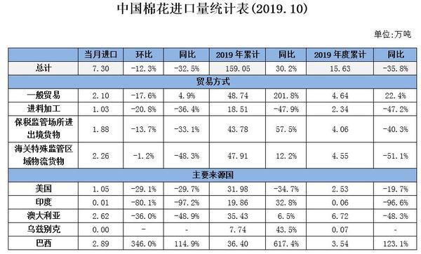 中国棉花进口月度报告：持续回落  巴西成首位