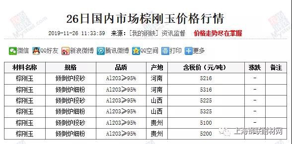 26日国内市场棕刚玉价格汇总