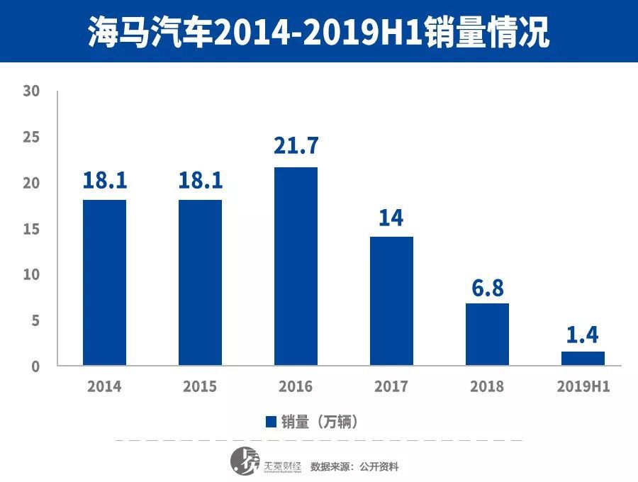 海马汽车困顿：房产卖了318套 沦为新能源车代工厂
