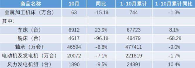 2019年10月金属加工机床出口同比下降15.1%