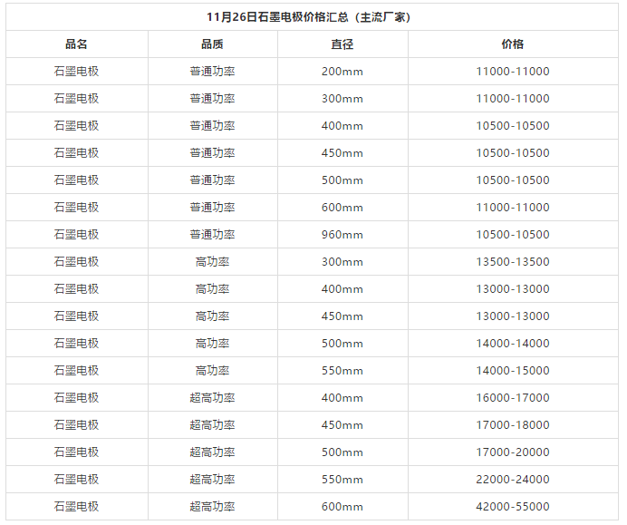 超高功率石墨电极：需求弱势 大规格价格下调