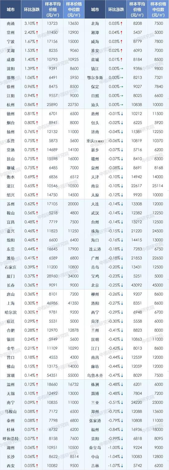 11月百城房价环比下跌城市再增8个
