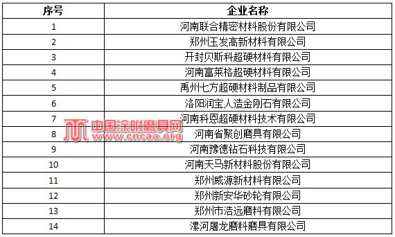 玉发新材料等14家磨料磨具企入选河南省第二批高新技术企业